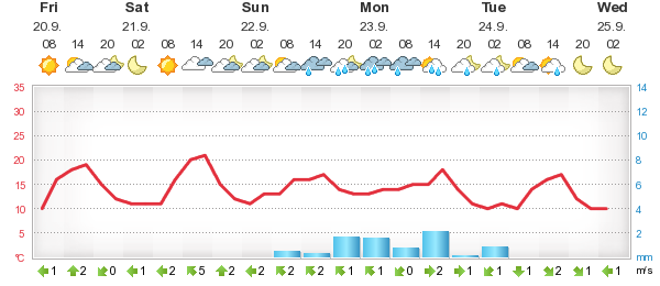 Weather Forecast Beaumont en Diois Foreca.in